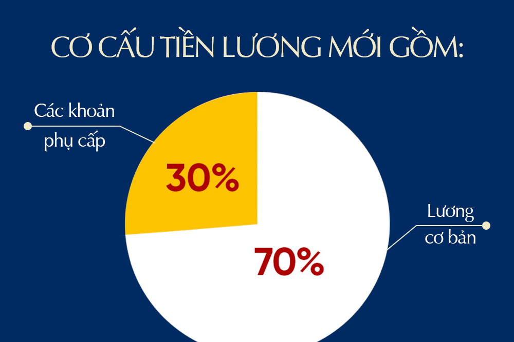 Lương công chức, viên chức tăng bao nhiêu khi cải cách tiền lương từ 1/7/2024?