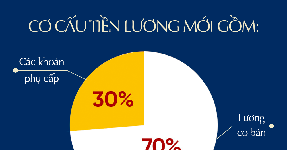 Lương công chức, viên chức tăng bao nhiêu khi cải cách tiền lương từ 1/7/2024?