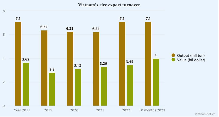 VN’s rice price climbs to historic peak, but exporters report drop in profits