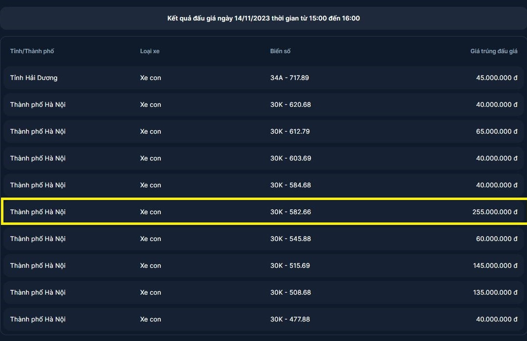 Đấu giá biển số chiều 14/11: Biển Hà Nội đắt khách, chốt giá cao nhất 255 triệu