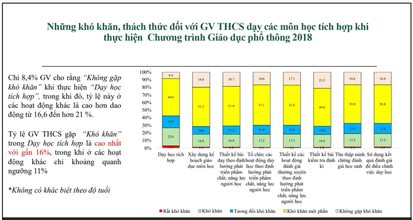 Nhiều giáo viên thừa nhận chưa tự tin dạy học tích hợp