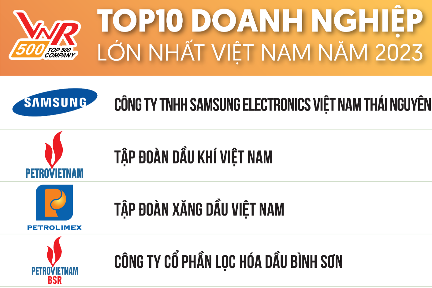 Công bố Top 500 Doanh nghiệp lớn nhất Việt Nam năm 2023