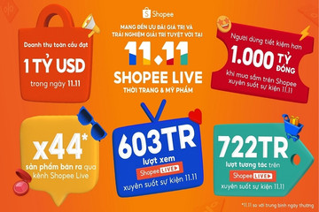 Shopee cán mốc doanh thu toàn cầu 1 tỷ USD trong ngày 11.11