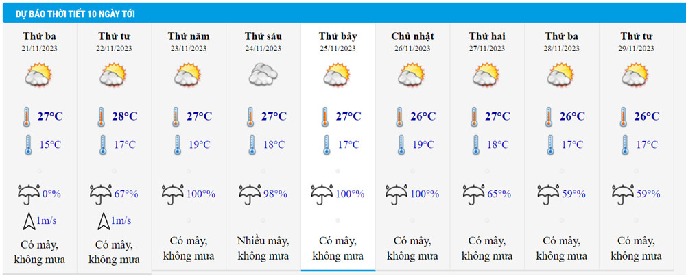 Dự báo thời tiết 10 ngày tới: Miền Bắc nắng hanh, Trung bộ có mưa lớn