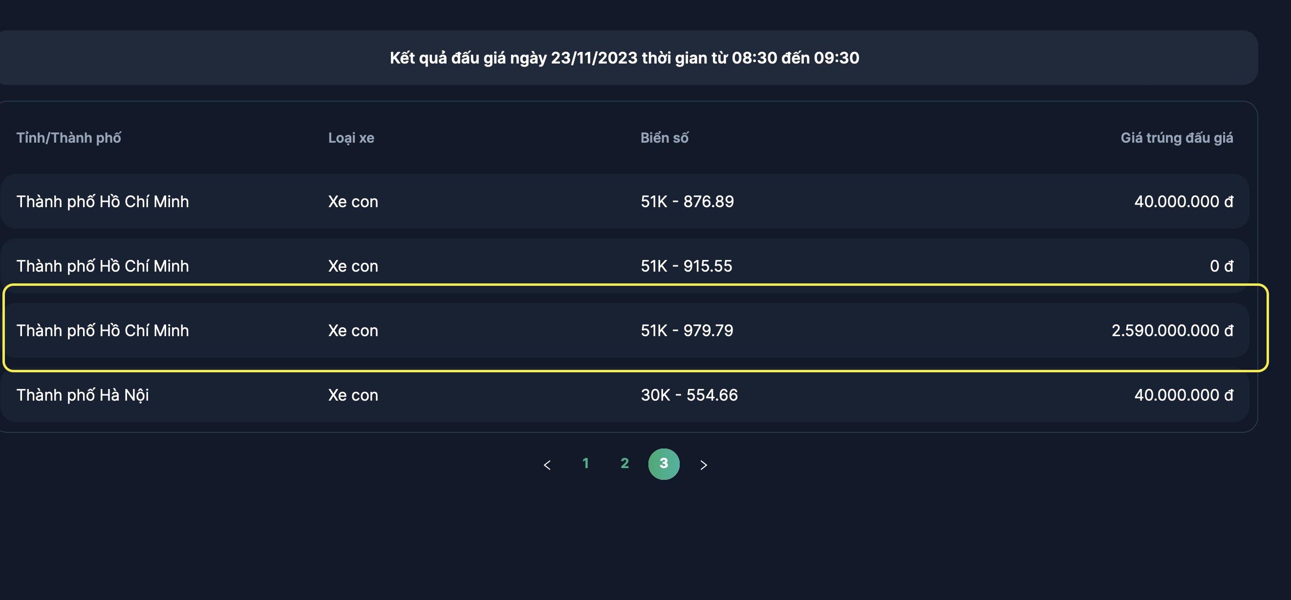 Đấu giá biển số sáng 23/11: Biển 'thần tài' của TP HCM giá 2,59 tỷ đồng