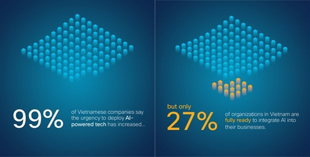 Only 27% of organisations in Vietnam fully prepared to deploy AI hinh anh 1
