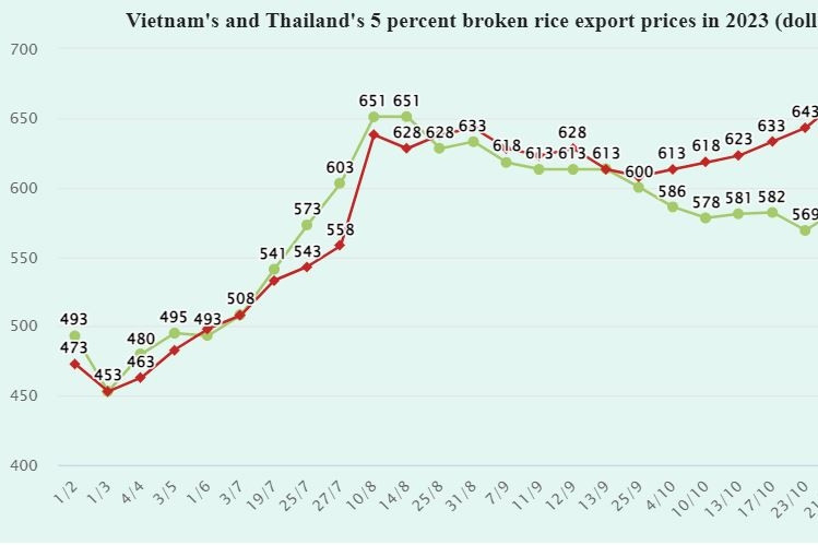 Vietnam’s rice prices hit new peak, global supply plummets