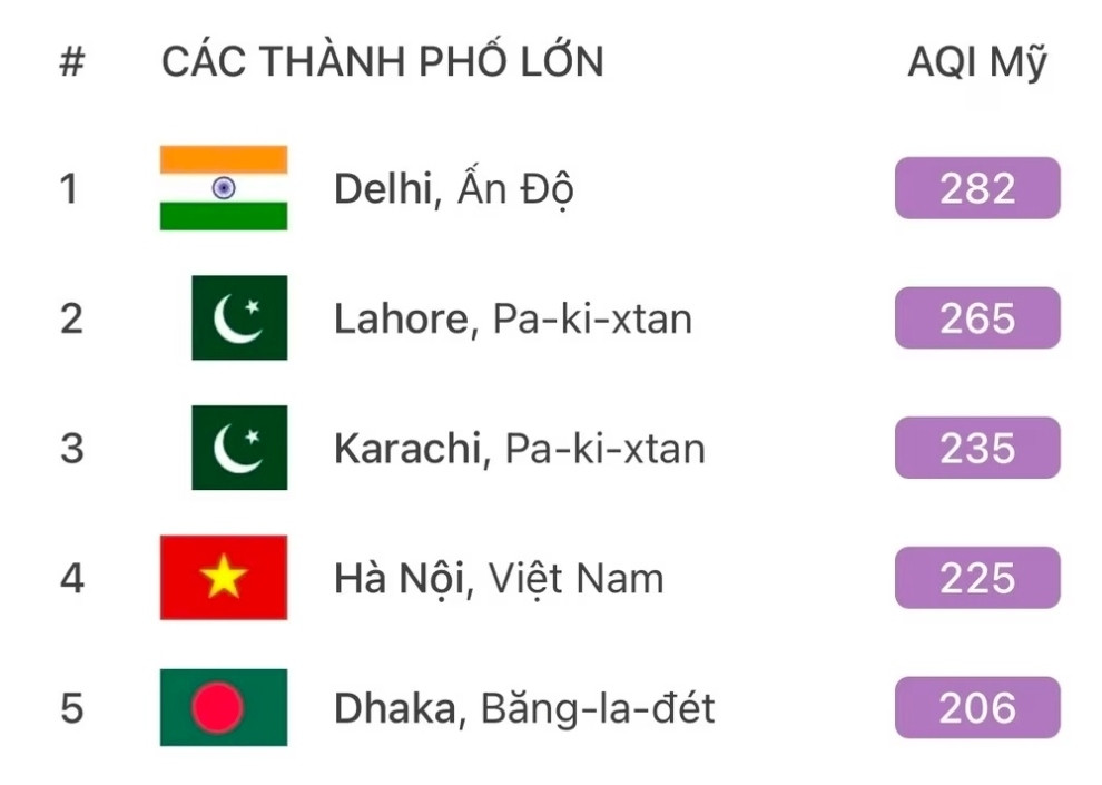 hanoi ranked as world s fourth most air-polluted city picture 1