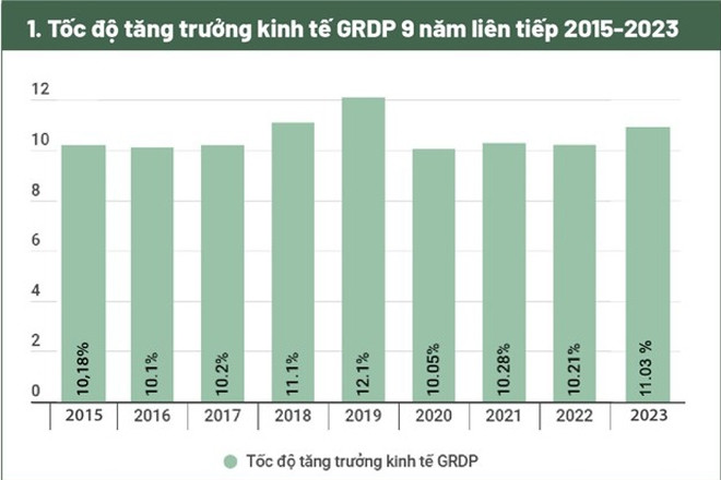 Tăng trưởng GRDP Quảng Ninh ước đạt 11,03%, đứng đầu khu vực đồng bằng sông Hồng