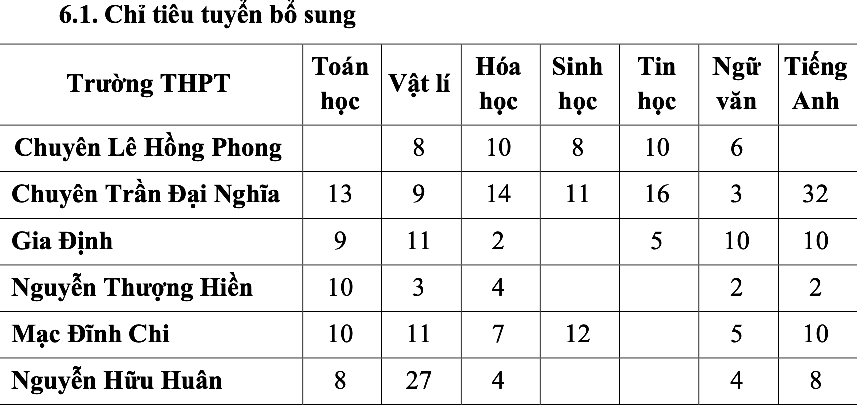 TP.HCM tuyển bổ sung chỉ tiêu vào lớp 10 chuyên và tiếng anh tích hợp