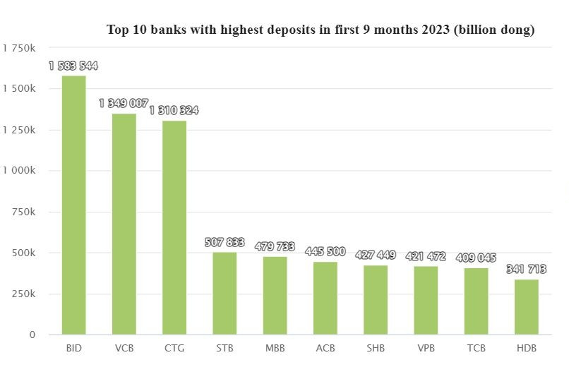 Deposits hit record high, though interest rates are low