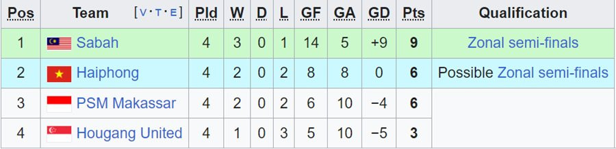 bxh hai phong afc cup.jpg