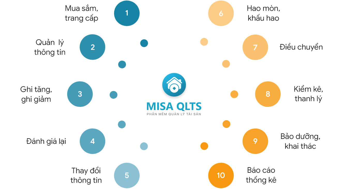 MISA QLTS là giải pháp số hợp nhất các nghiệp vụ về quản lý tài sản công trên cùng 1 hệ thống, giúp tiết kiệm tối đa thời gian và nguồn lực