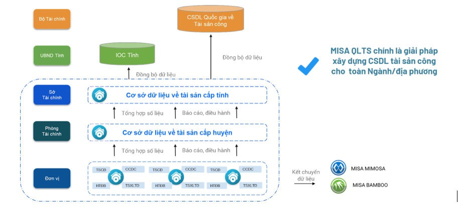 MISA QLTS góp phần xây dựng cơ sở dữ liệu về tài sản công toàn địa phương, chuẩn bị sẵn sàng cho việc tích hợp với cơ sở dữ liệu quốc gia thống nhất
