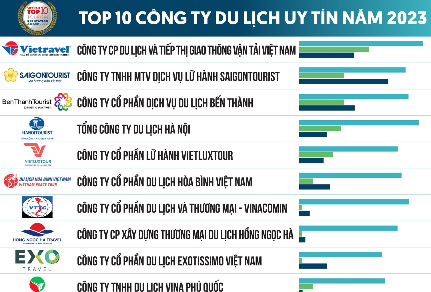 Công bố Top 10 công ty du lịch và khách sạn, resort uy tín năm 2023