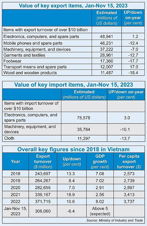 Export turnover on track on back of global recovery