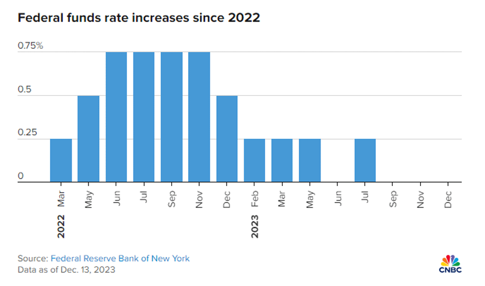 fed2022 2023rateraise.gif