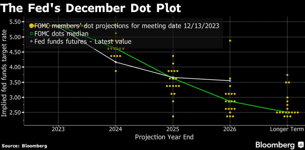 feddotplot2023dec13 blb.gif