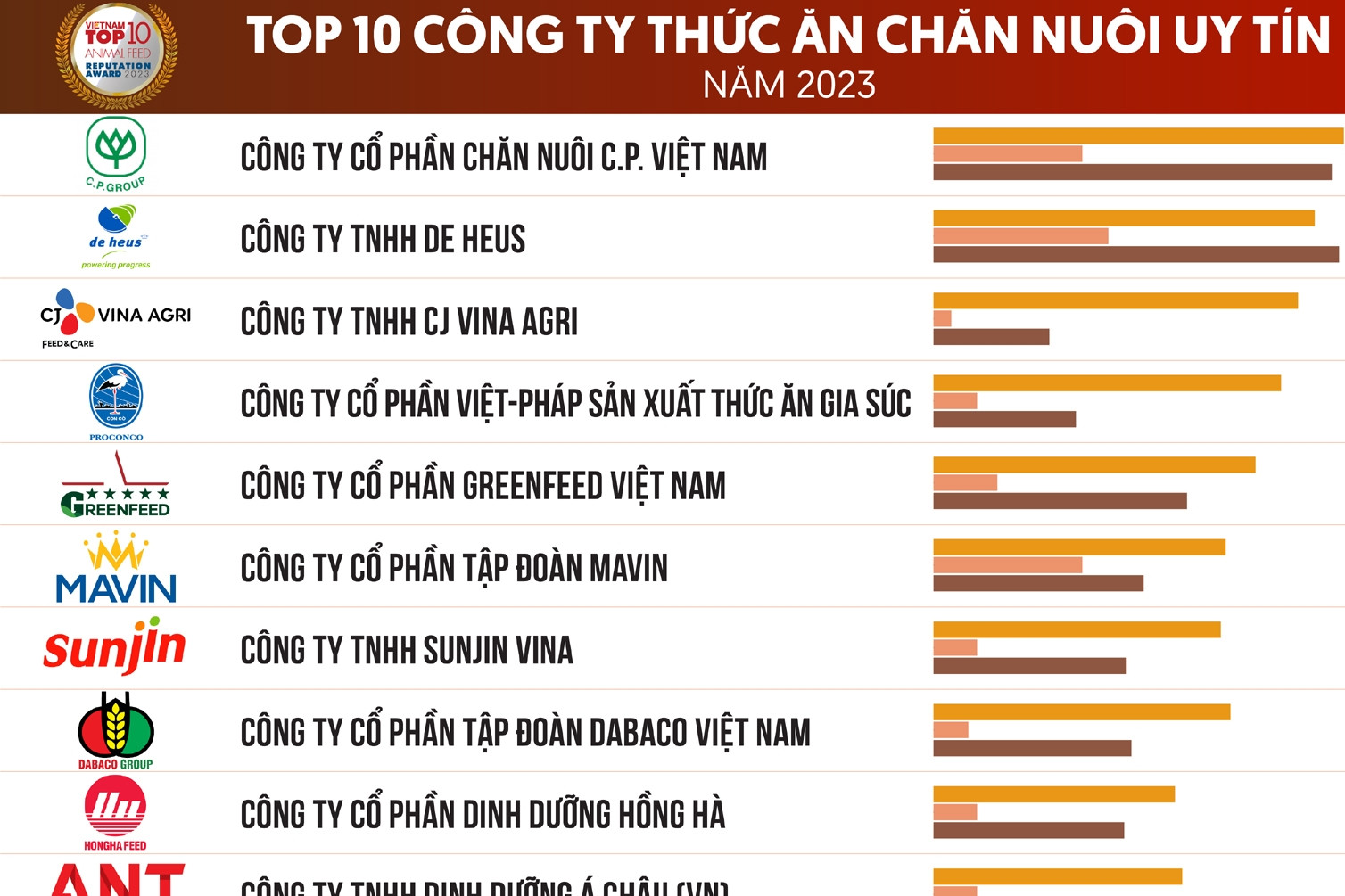 Công bố Top 10 công ty thức ăn chăn nuôi uy tín năm 2023