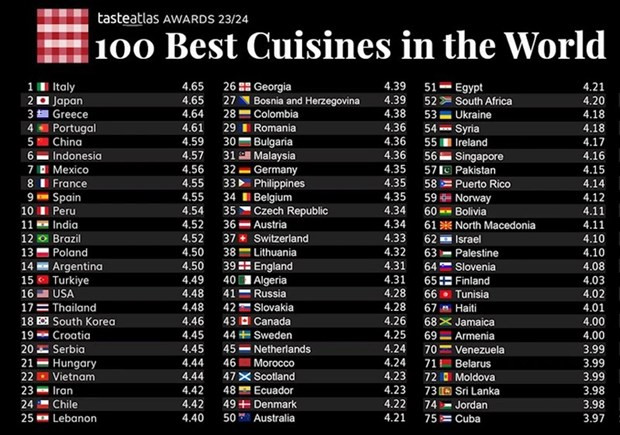 Vietnamese Cuisine Among 100 Best In The World