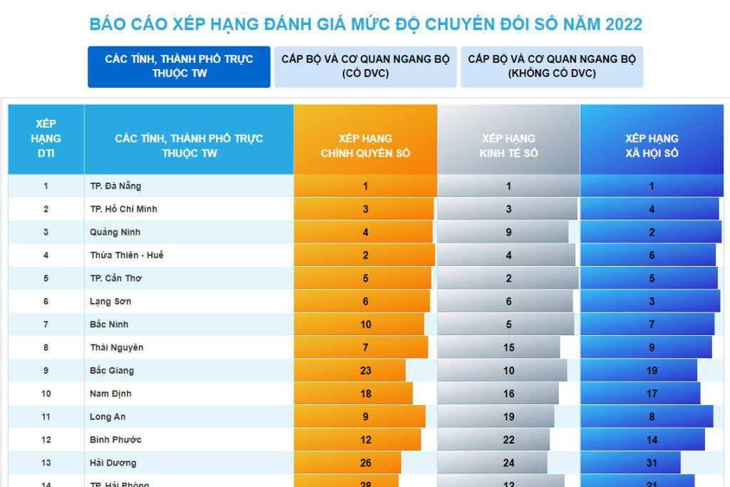 Chuyển đổi số Quảng Ninh 2023 - Những thành tựu ấn tượng
