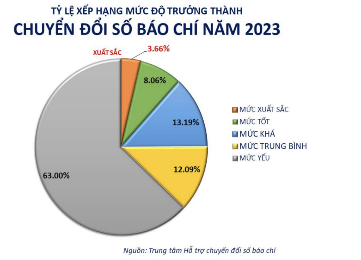 chuyển đổi số báo chí