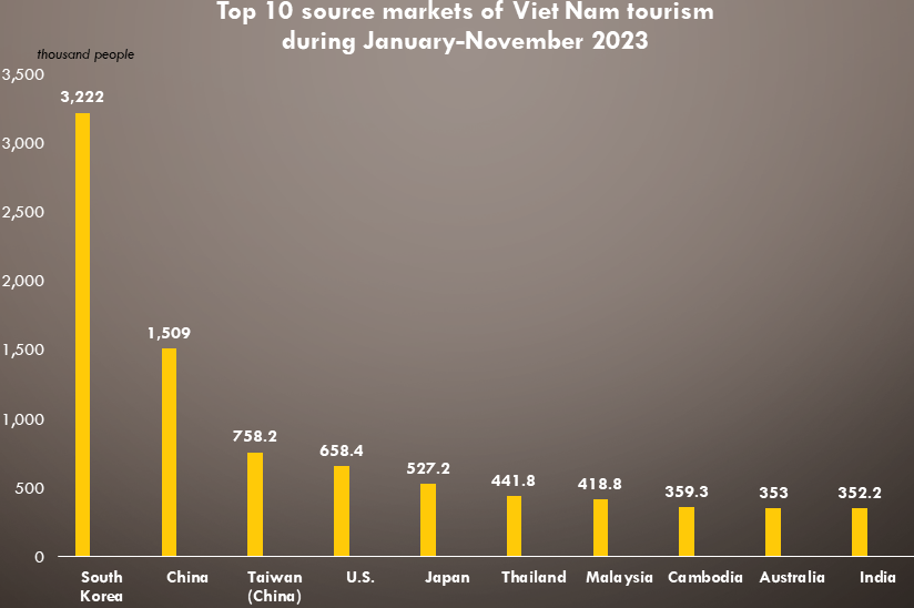 Viet Nam-second preferred destination for Korean tourists- Ảnh 1.