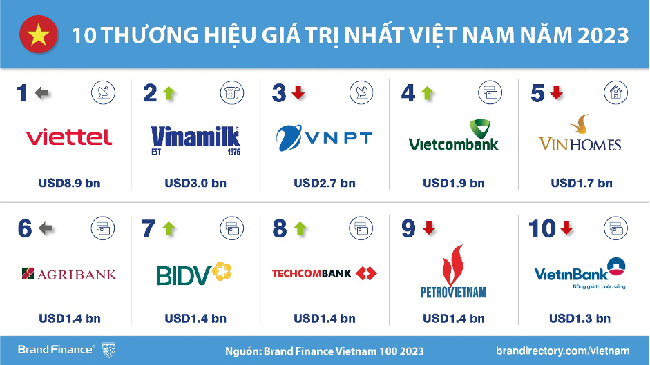 1 10 thuong hieu gia tri nhat viet nam20230815092601.png