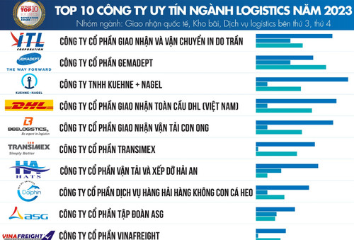 Công bố Top 10 công ty uy tín ngành logistics năm 2023