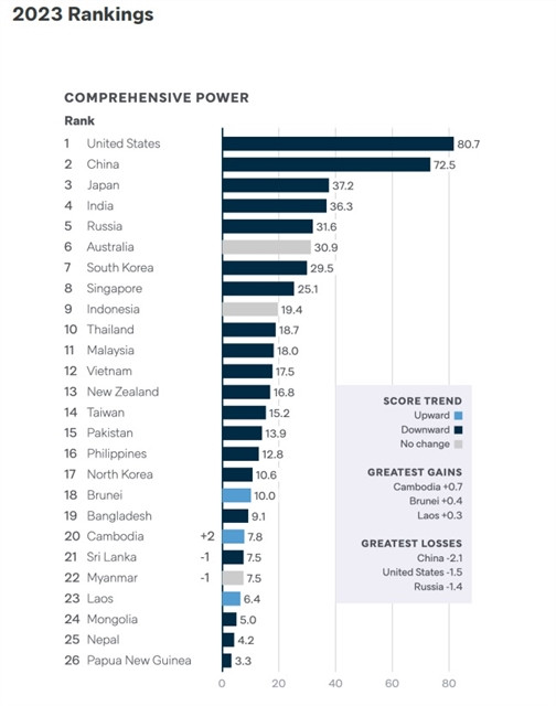 Vietnam 12th most powerful country in Asia: report