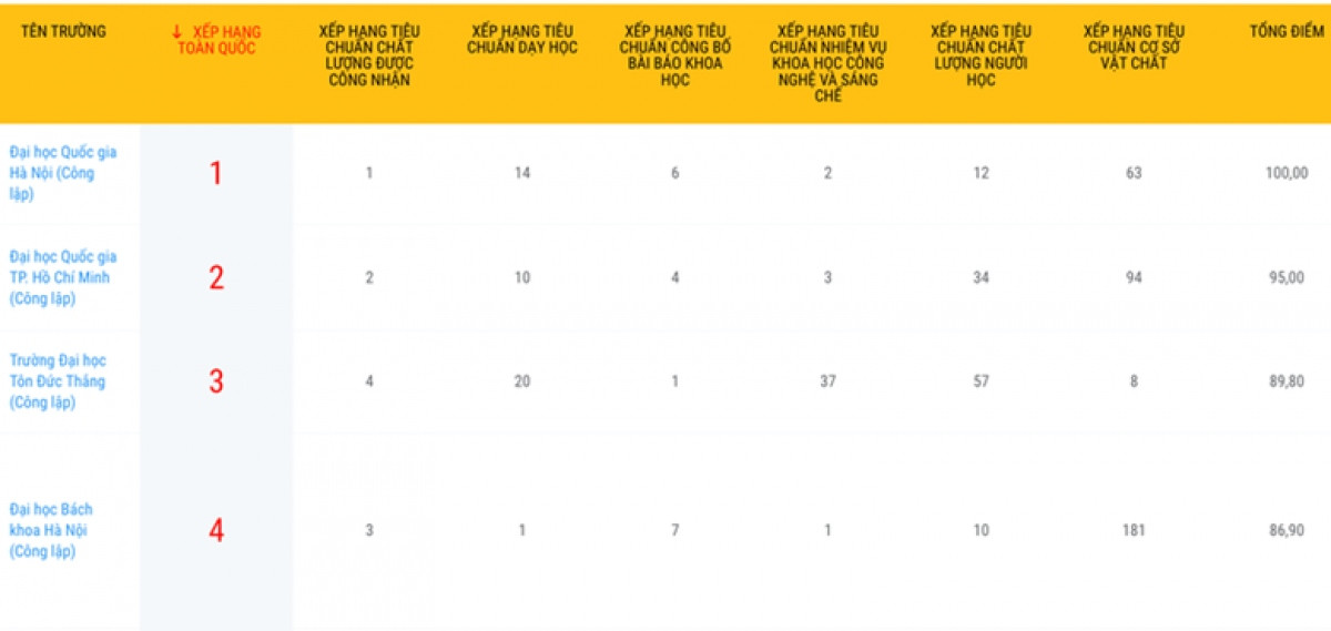 top 100 vietnamese universities announced picture 1