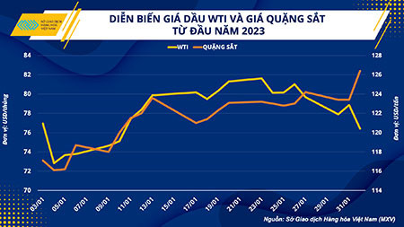 Giá quặng sắt bật tăng mạnh mẽ, dầu thô chật vật khởi đầu năm mới