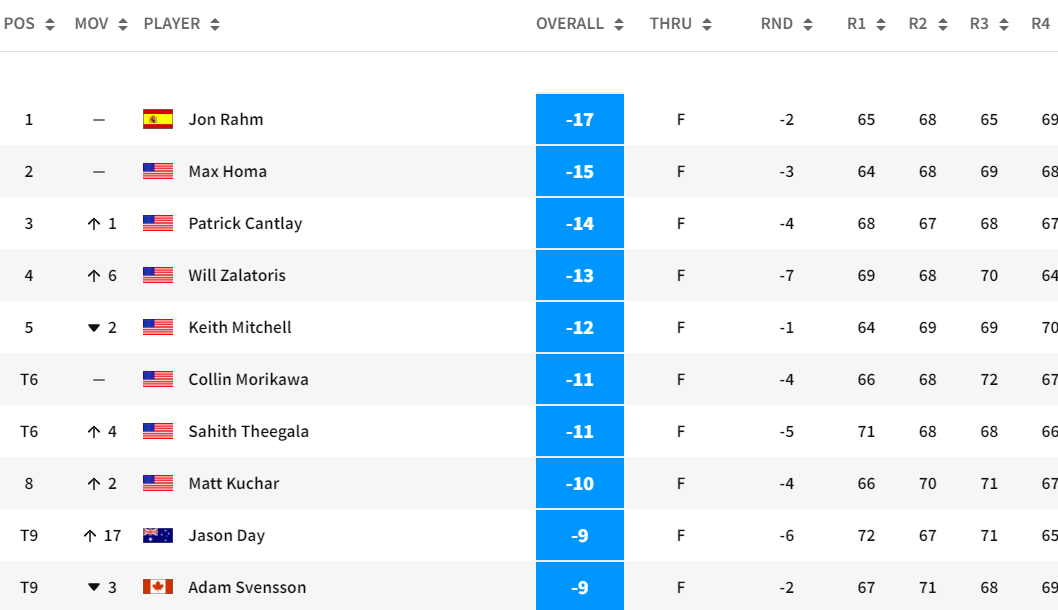 Jon Rahm vô địch Genesis Invitational, lên số 1 golf