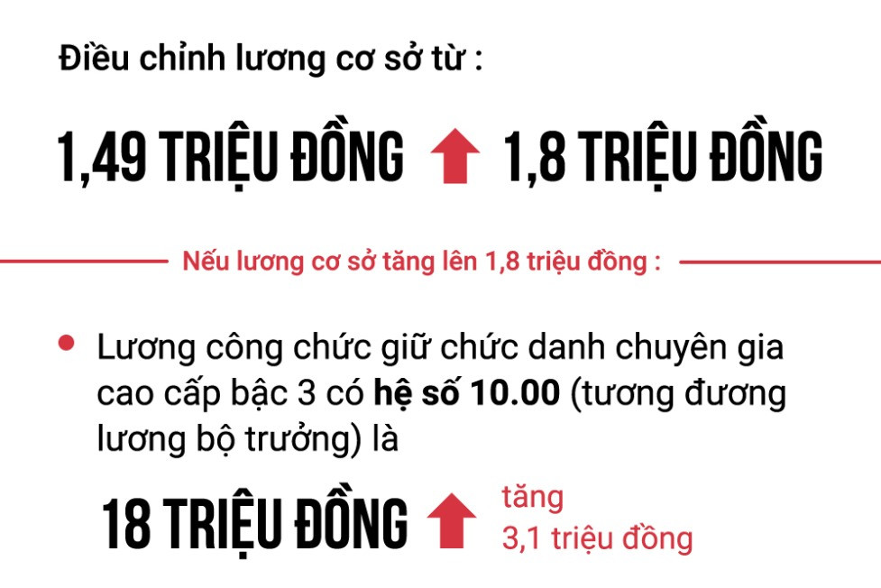 Bộ Nội vụ đề xuất 9 nhóm hưởng lương cơ sở 1,8 triệu đồng từ 1/7