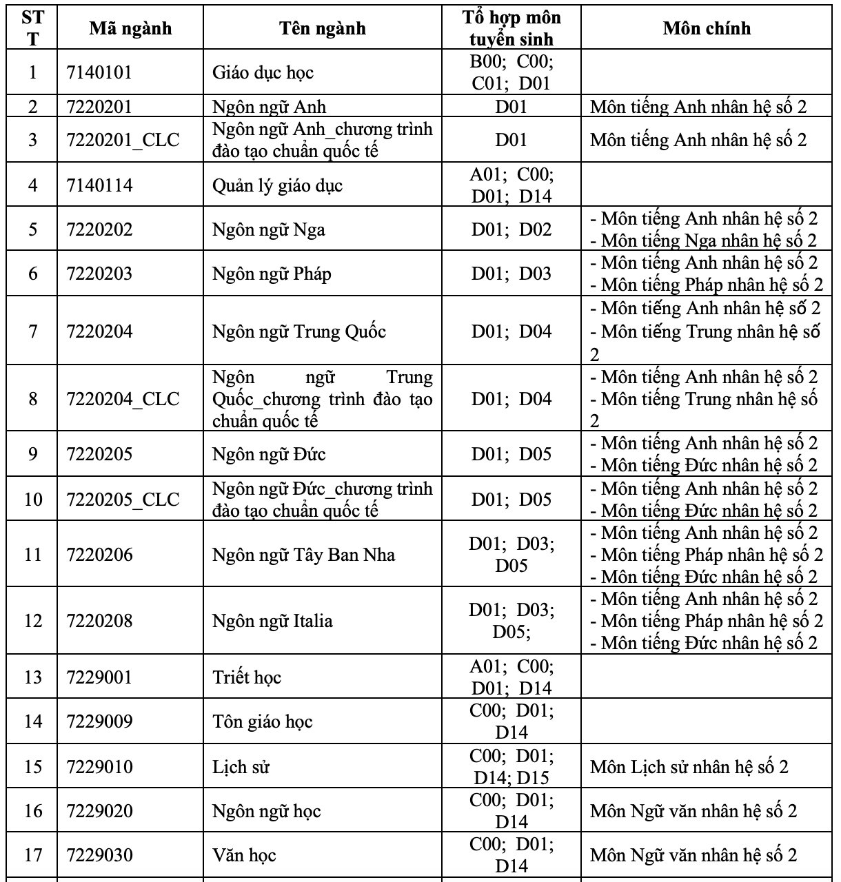 Phương thức tuyển sinh của ĐH Khoa học Xã hội và Nhân văn TP.HCM và ĐH Quốc tế