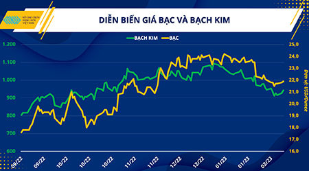 Kim loại quý: Đà phục hồi đầy thách thức trước loạt sức ép