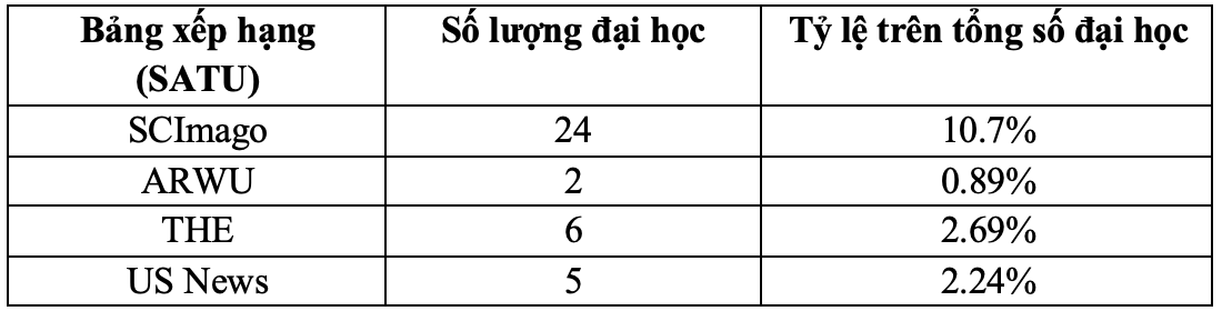 Tại sao chỉ một số ĐH Việt Nam tham gia cuộc chơi xếp hạng quốc tế?