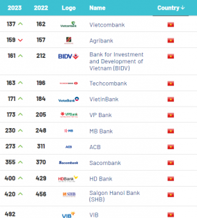 Vietnamese Banks Perform Well With Brand Value Growth Of 31.3 Per Cent