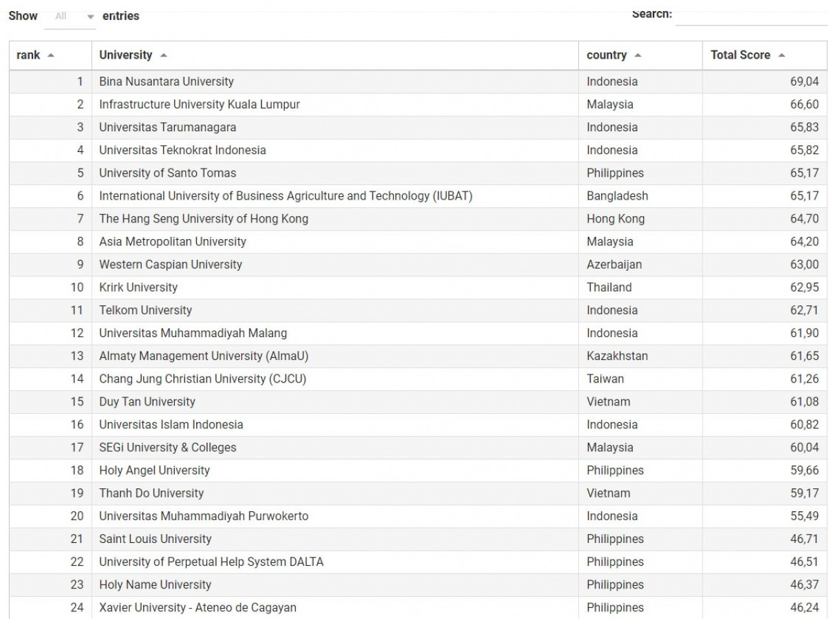 Vietnamese universities among top 20 ASEAN+ Private Universities