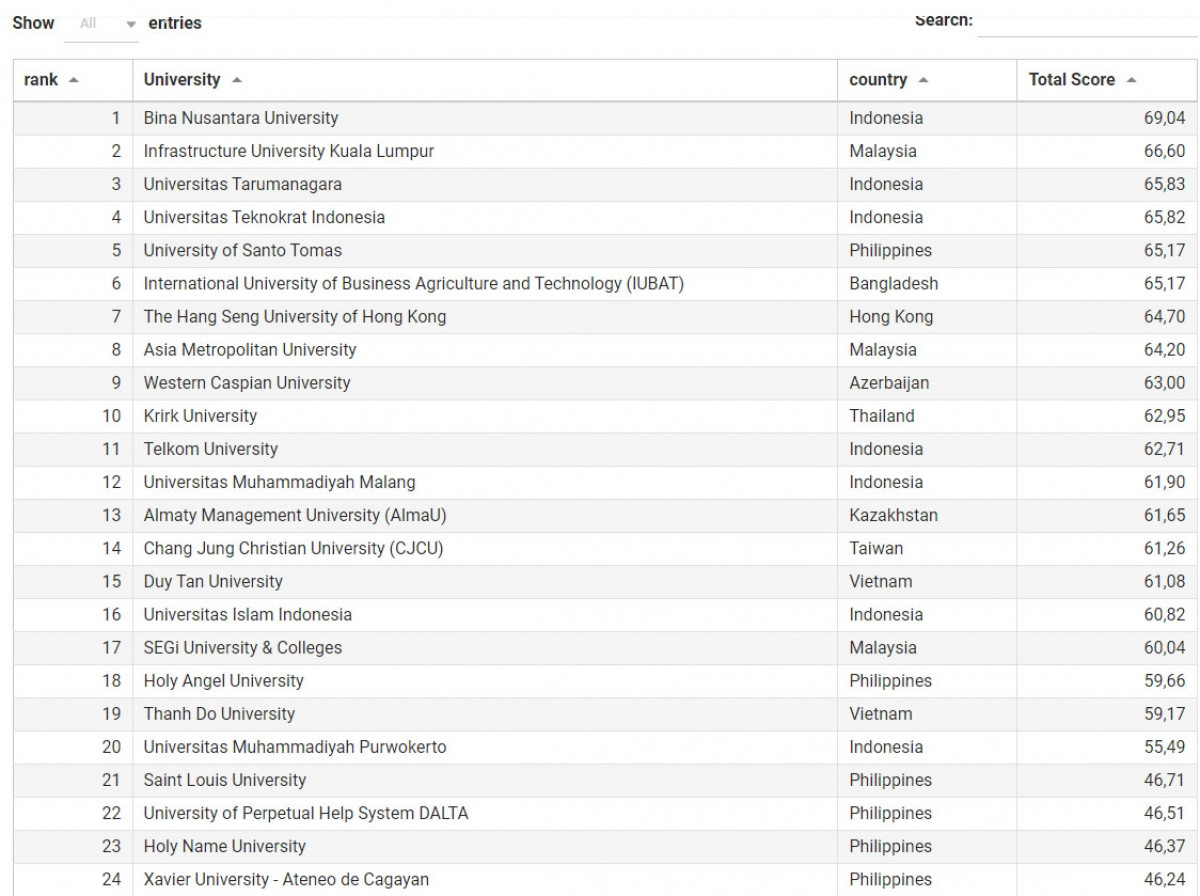 vietnamese universities among top 20 asean private universities picture 1