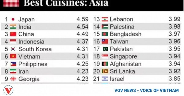 Vietnam ranks highly in TasteAtlas’s Asian cuisine ranking
