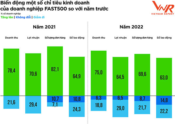 Top 500 Doanh nghiệp tăng trưởng nhanh nhất Việt Nam năm 2023