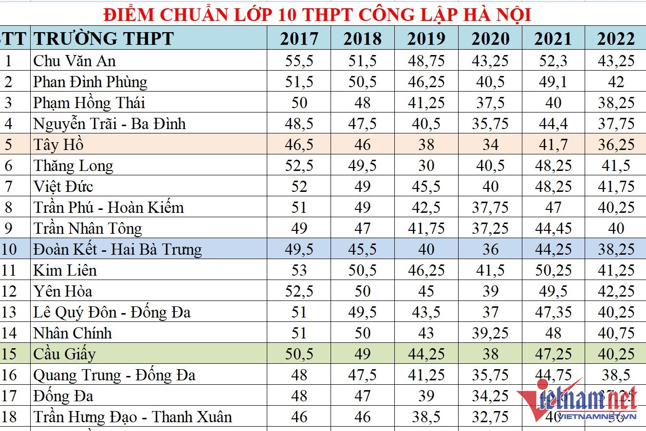 Biến động điểm chuẩn vào lớp 10 công lập Hà Nội các năm gần đây