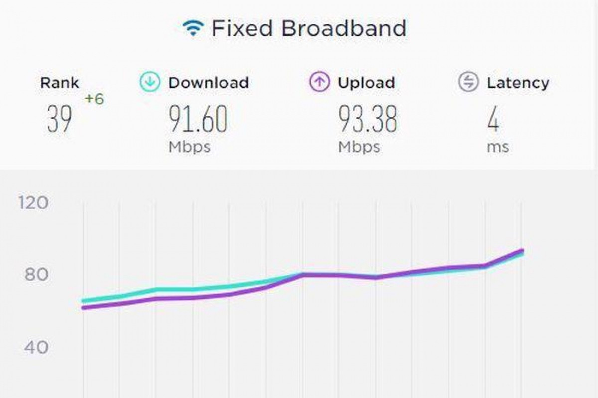 Vietnamese internet speed ranks 39th globally