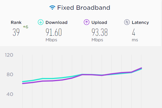 Tốc độ Internet cố định Việt Nam đã tăng lên trông thấy