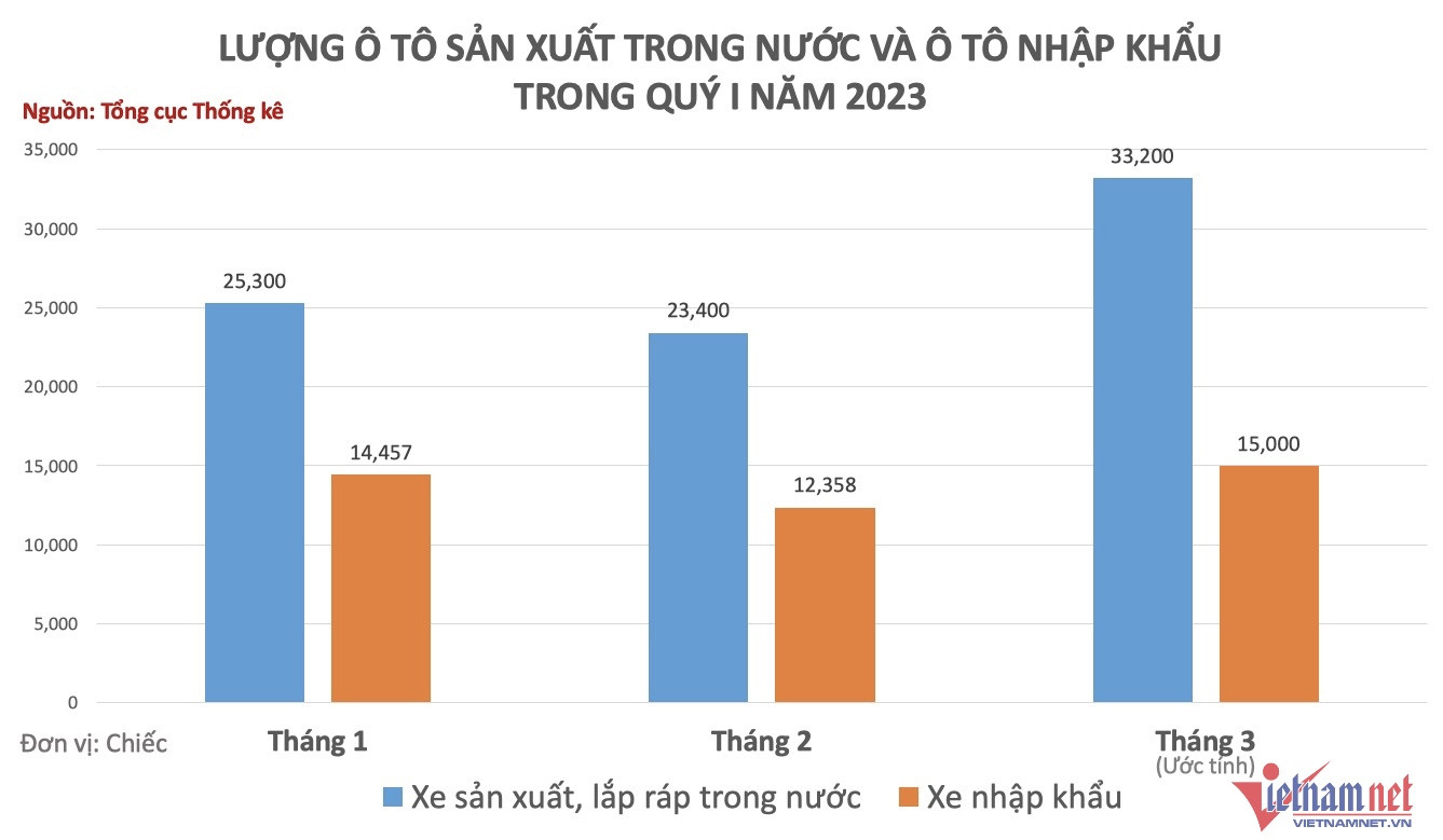 Lượng xe mới vừa được 'bơm' mạnh cho thị trường ô tô trong nước