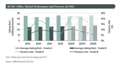 Green offices remain key theme in HCM City commercial real estate
