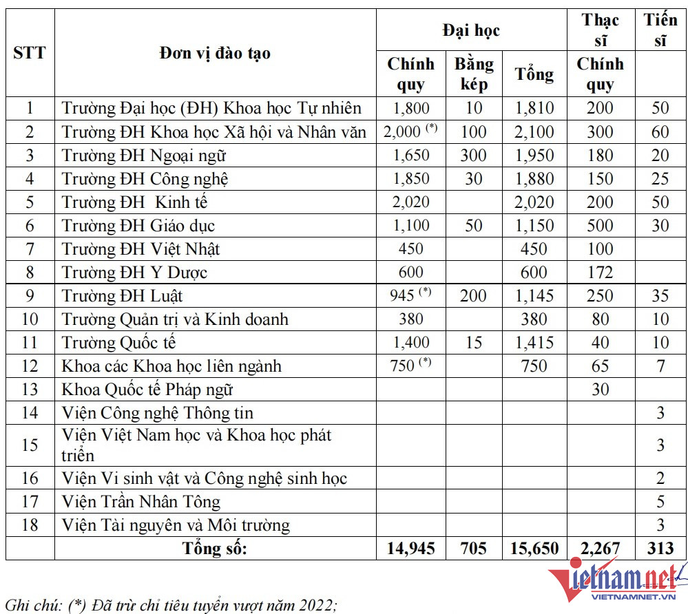 ĐH Quốc gia Hà Nội tăng hơn 1.600 chỉ tiêu đại học chính quy năm 2023