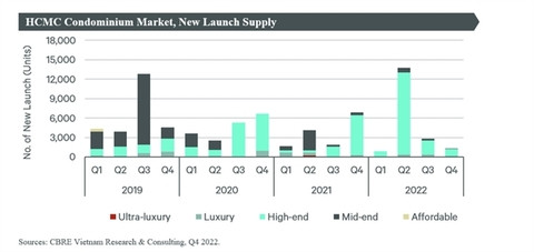 HCM City condo supply down in 2023