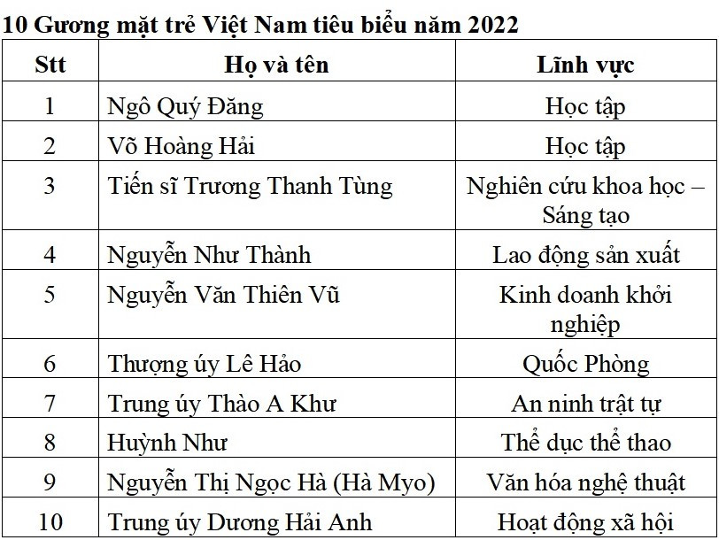 10 Gương mặt trẻ Việt Nam tiêu biểu năm 2022